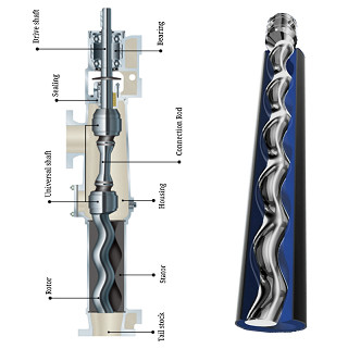 Vertical Flameproof Motor Small Progressive Cavity Pump 65-250 Rpm